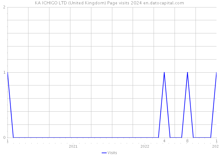 KA ICHIGO LTD (United Kingdom) Page visits 2024 