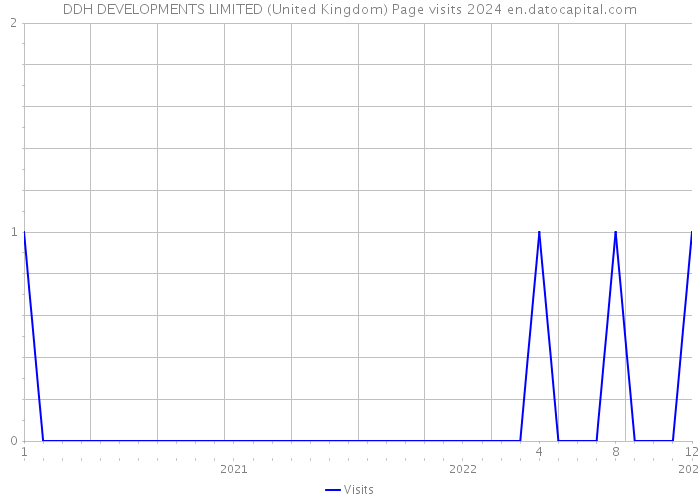 DDH DEVELOPMENTS LIMITED (United Kingdom) Page visits 2024 