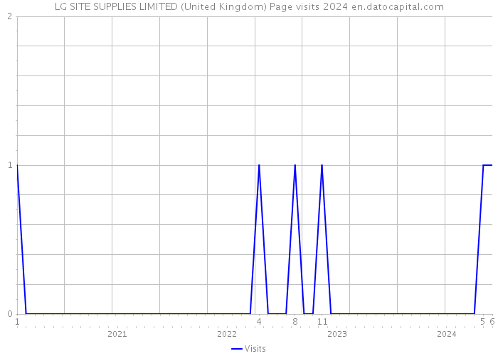 LG SITE SUPPLIES LIMITED (United Kingdom) Page visits 2024 