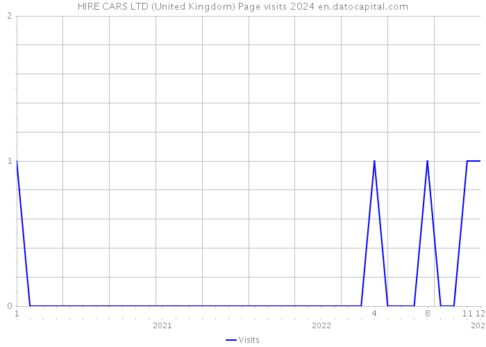 HIRE CARS LTD (United Kingdom) Page visits 2024 