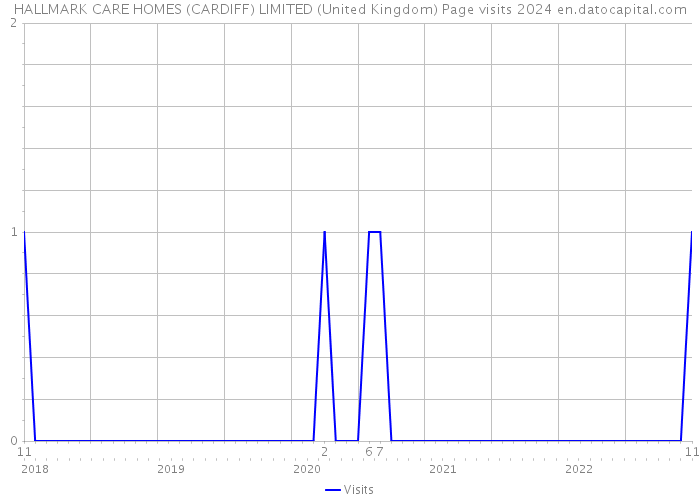 HALLMARK CARE HOMES (CARDIFF) LIMITED (United Kingdom) Page visits 2024 