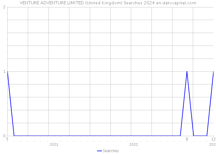 VENTURE ADVENTURE LIMITED (United Kingdom) Searches 2024 