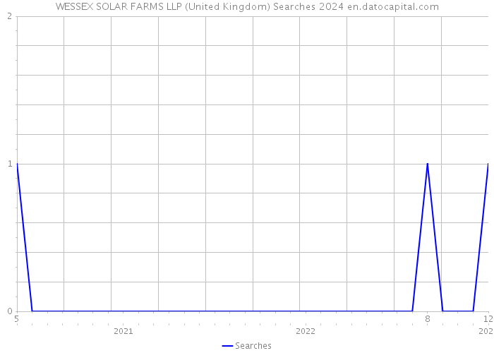 WESSEX SOLAR FARMS LLP (United Kingdom) Searches 2024 