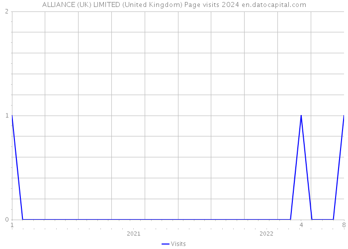 ALLIANCE (UK) LIMITED (United Kingdom) Page visits 2024 