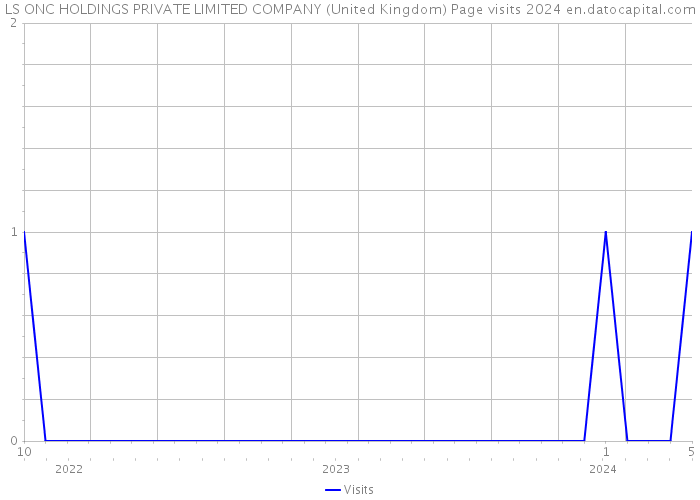 LS ONC HOLDINGS PRIVATE LIMITED COMPANY (United Kingdom) Page visits 2024 