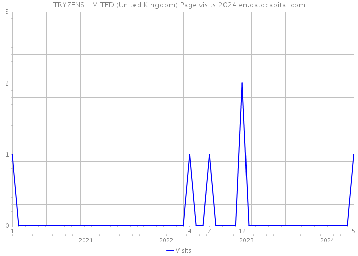 TRYZENS LIMITED (United Kingdom) Page visits 2024 