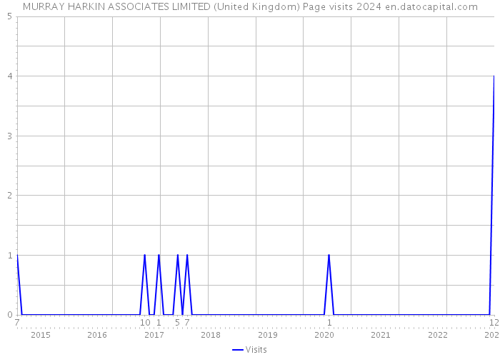 MURRAY HARKIN ASSOCIATES LIMITED (United Kingdom) Page visits 2024 