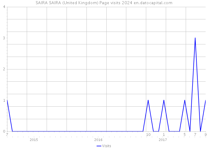 SAIRA SAIRA (United Kingdom) Page visits 2024 