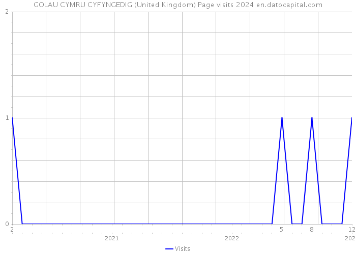 GOLAU CYMRU CYFYNGEDIG (United Kingdom) Page visits 2024 