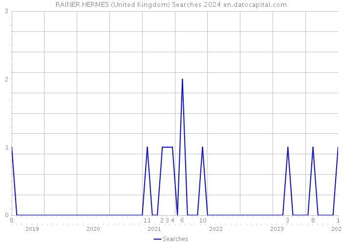 RAINER HERMES (United Kingdom) Searches 2024 