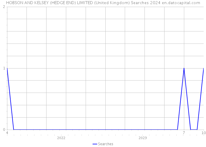 HOBSON AND KELSEY (HEDGE END) LIMITED (United Kingdom) Searches 2024 