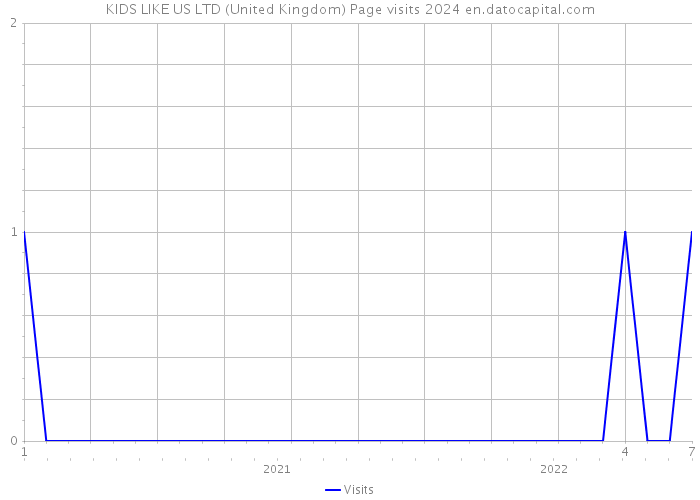 KIDS LIKE US LTD (United Kingdom) Page visits 2024 