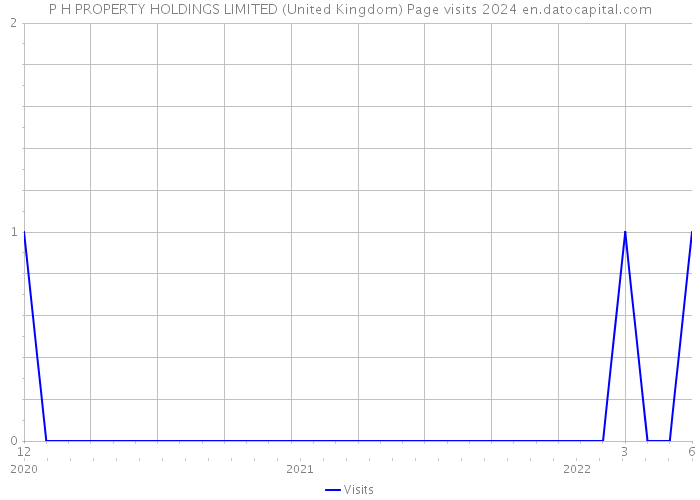 P H PROPERTY HOLDINGS LIMITED (United Kingdom) Page visits 2024 
