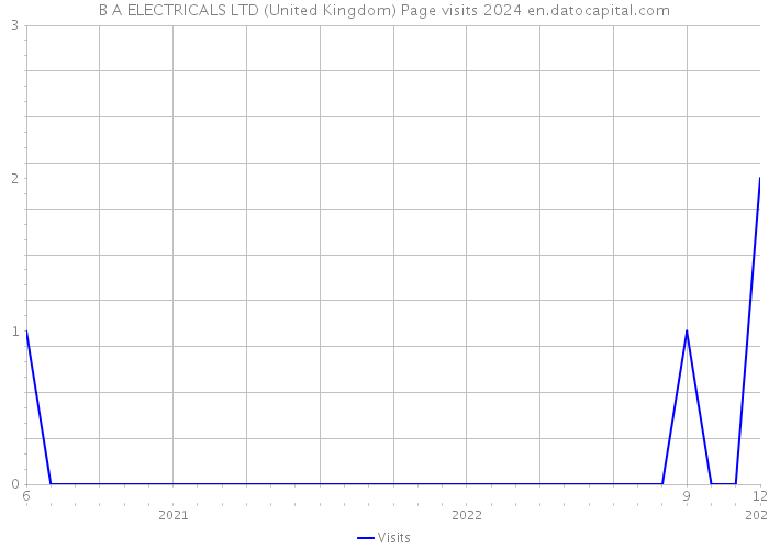 B A ELECTRICALS LTD (United Kingdom) Page visits 2024 