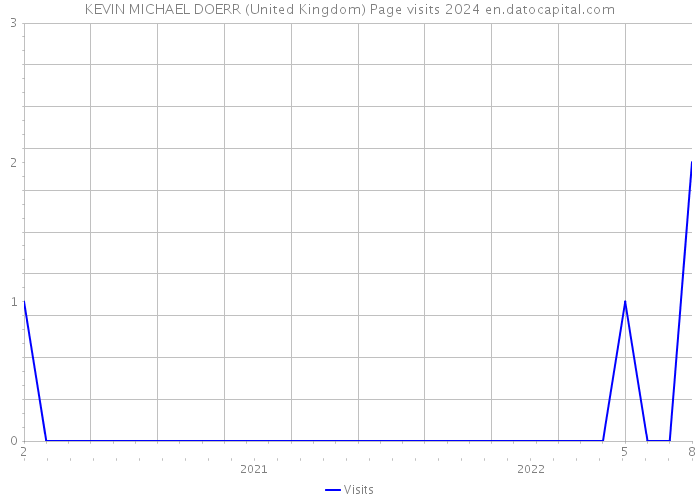 KEVIN MICHAEL DOERR (United Kingdom) Page visits 2024 