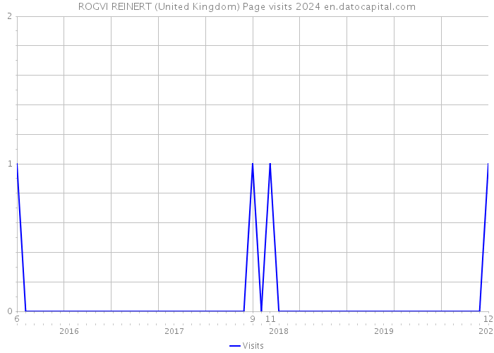 ROGVI REINERT (United Kingdom) Page visits 2024 