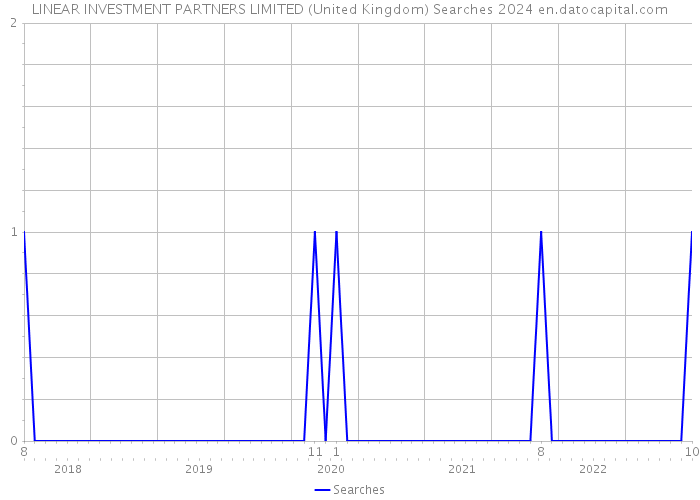 LINEAR INVESTMENT PARTNERS LIMITED (United Kingdom) Searches 2024 