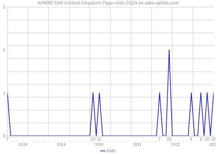 AHMED DAR (United Kingdom) Page visits 2024 