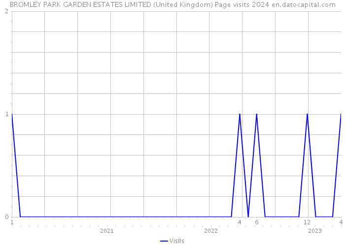 BROMLEY PARK GARDEN ESTATES LIMITED (United Kingdom) Page visits 2024 