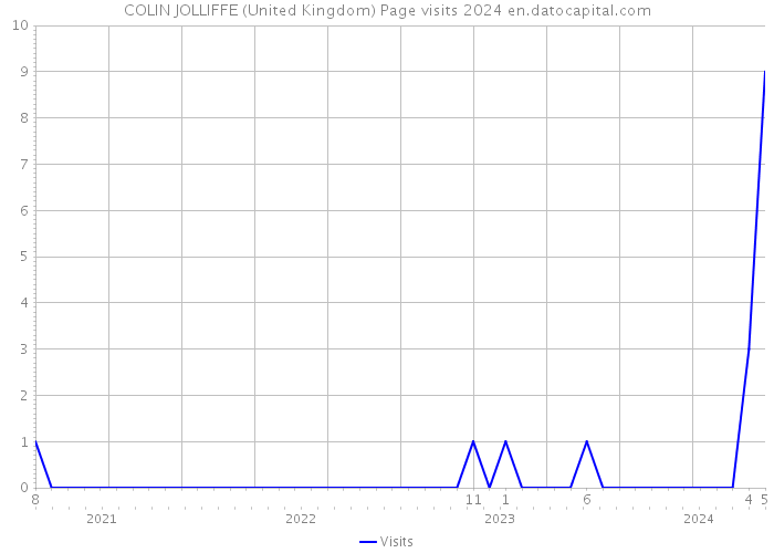 COLIN JOLLIFFE (United Kingdom) Page visits 2024 