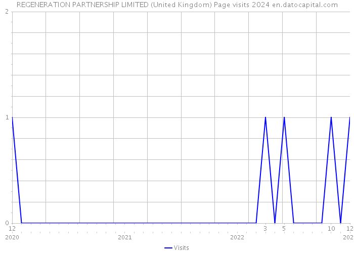 REGENERATION PARTNERSHIP LIMITED (United Kingdom) Page visits 2024 