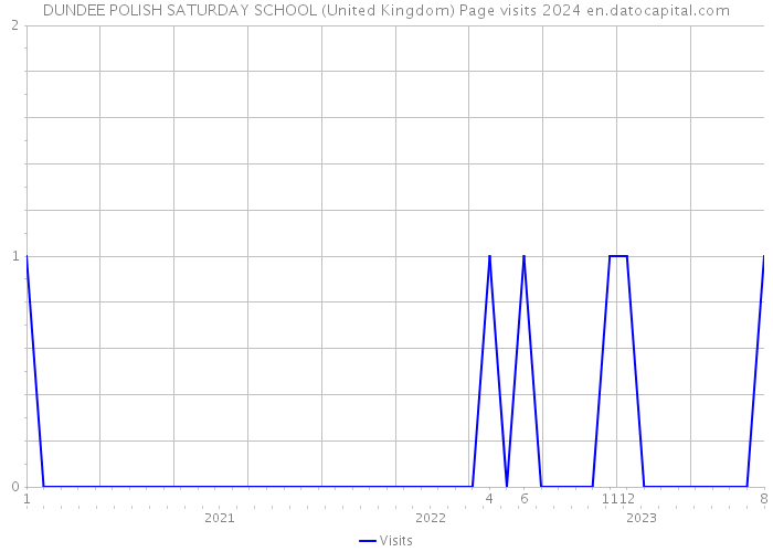 DUNDEE POLISH SATURDAY SCHOOL (United Kingdom) Page visits 2024 