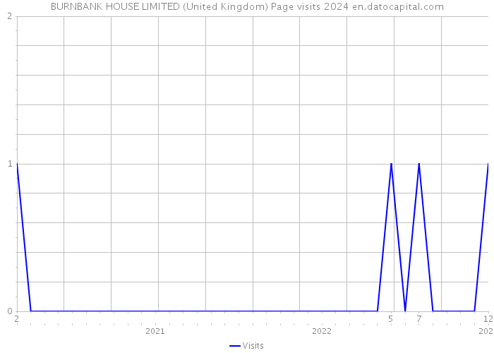 BURNBANK HOUSE LIMITED (United Kingdom) Page visits 2024 
