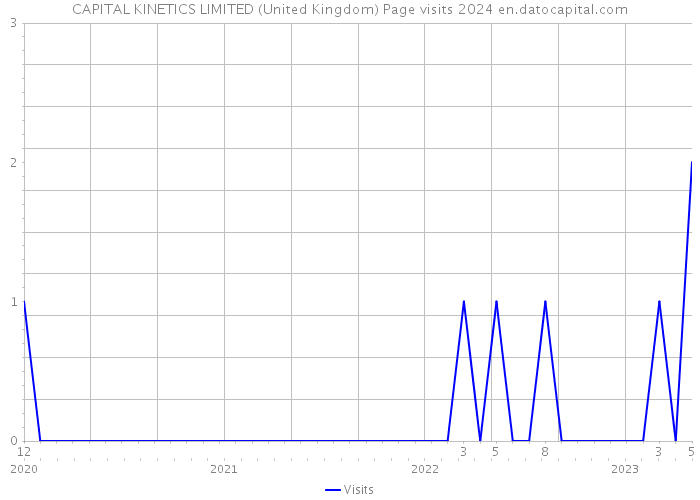 CAPITAL KINETICS LIMITED (United Kingdom) Page visits 2024 