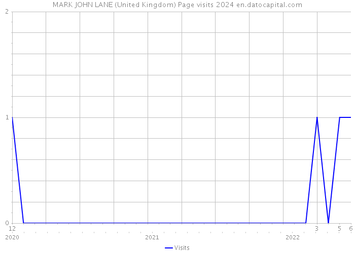 MARK JOHN LANE (United Kingdom) Page visits 2024 