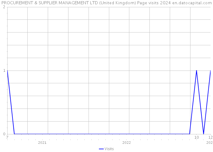 PROCUREMENT & SUPPLIER MANAGEMENT LTD (United Kingdom) Page visits 2024 