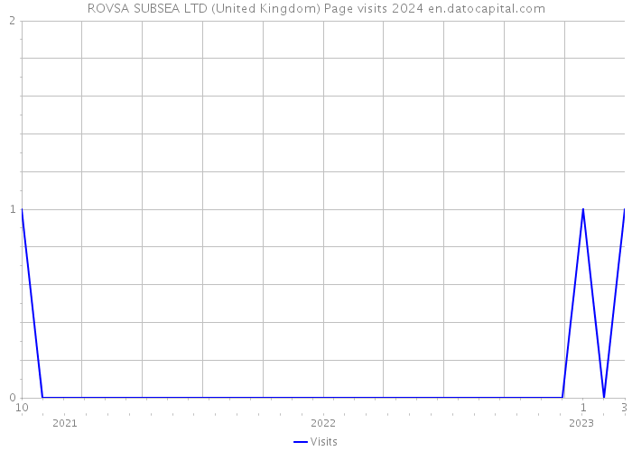 ROVSA SUBSEA LTD (United Kingdom) Page visits 2024 
