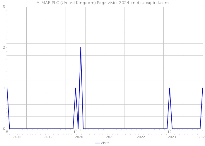 ALMAR PLC (United Kingdom) Page visits 2024 