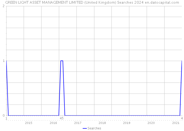 GREEN LIGHT ASSET MANAGEMENT LIMITED (United Kingdom) Searches 2024 