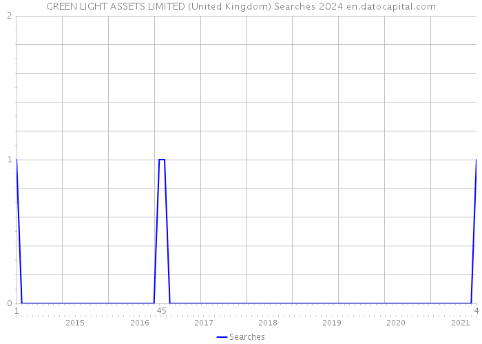 GREEN LIGHT ASSETS LIMITED (United Kingdom) Searches 2024 