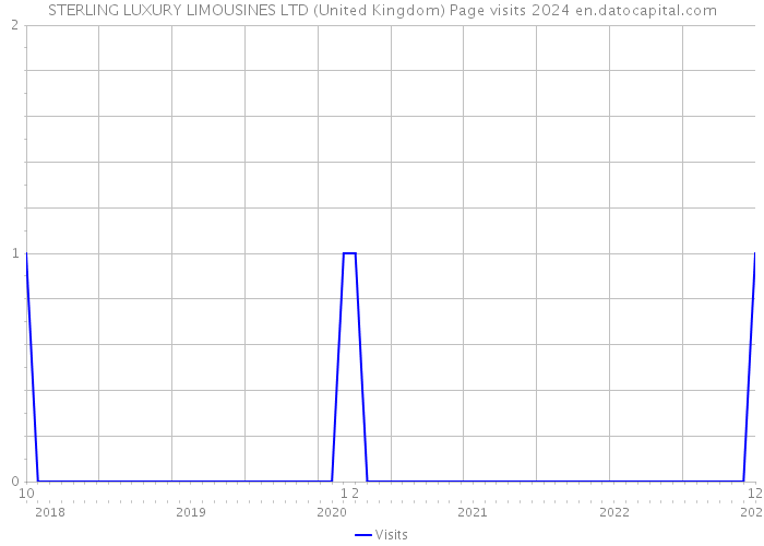 STERLING LUXURY LIMOUSINES LTD (United Kingdom) Page visits 2024 