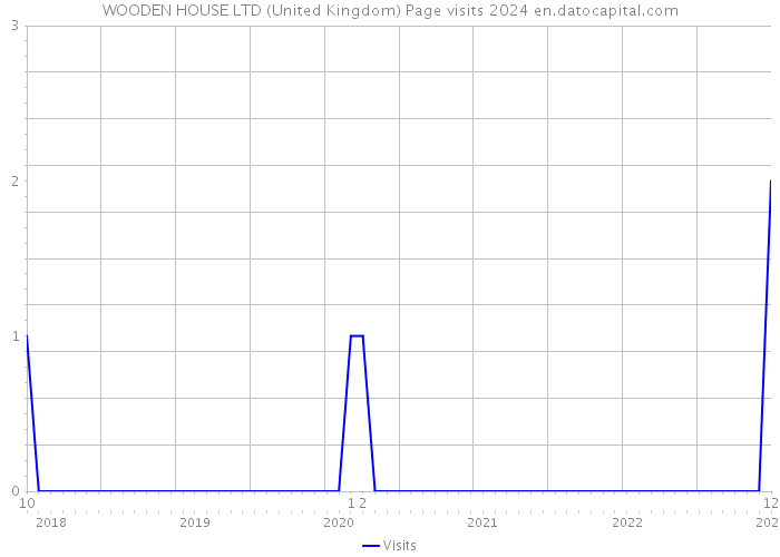WOODEN HOUSE LTD (United Kingdom) Page visits 2024 