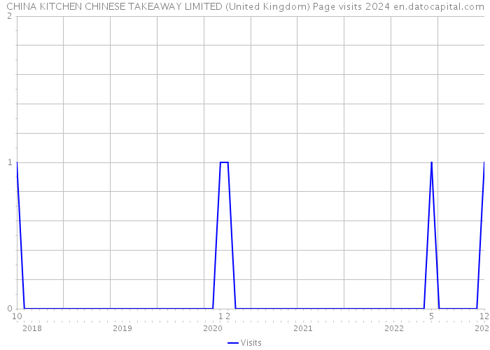 CHINA KITCHEN CHINESE TAKEAWAY LIMITED (United Kingdom) Page visits 2024 
