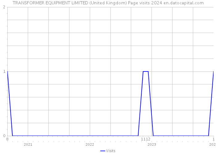 TRANSFORMER EQUIPMENT LIMITED (United Kingdom) Page visits 2024 
