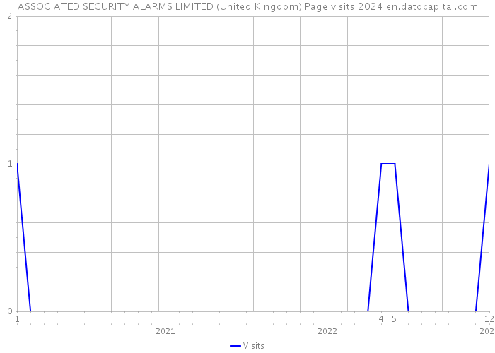 ASSOCIATED SECURITY ALARMS LIMITED (United Kingdom) Page visits 2024 