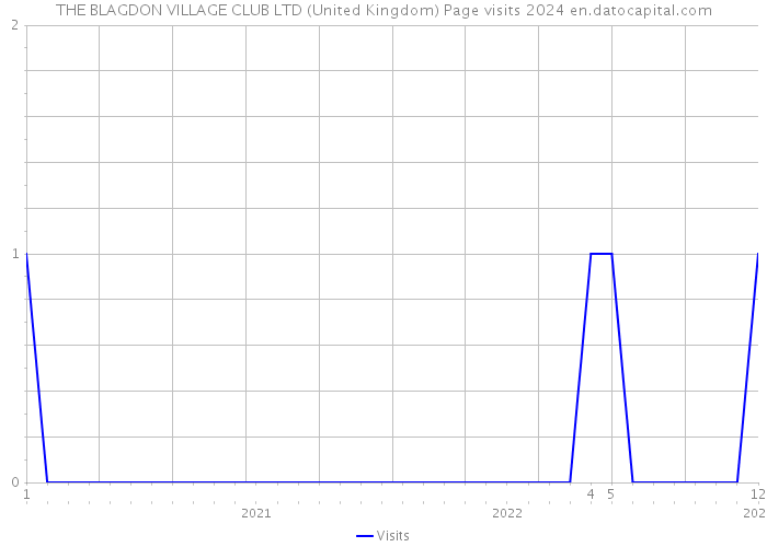 THE BLAGDON VILLAGE CLUB LTD (United Kingdom) Page visits 2024 