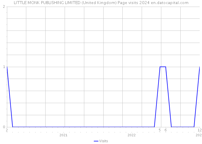 LITTLE MONK PUBLISHING LIMITED (United Kingdom) Page visits 2024 