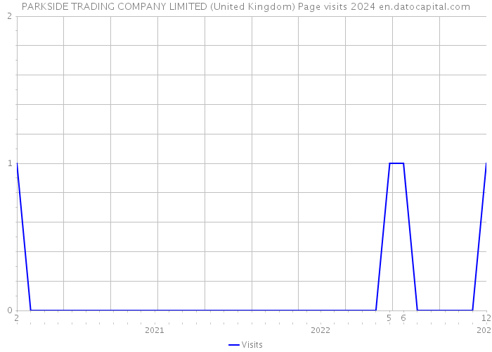 PARKSIDE TRADING COMPANY LIMITED (United Kingdom) Page visits 2024 