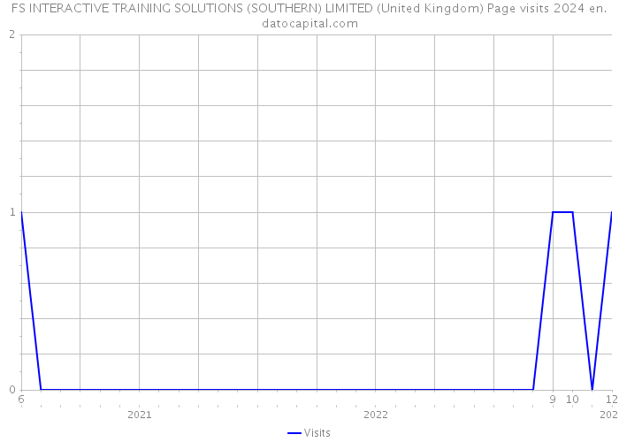 FS INTERACTIVE TRAINING SOLUTIONS (SOUTHERN) LIMITED (United Kingdom) Page visits 2024 