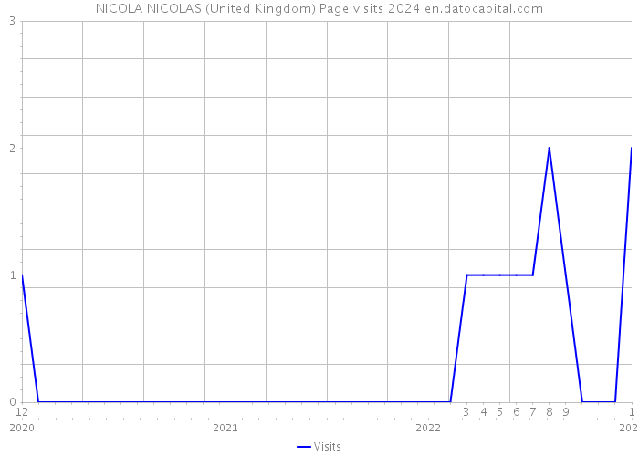 NICOLA NICOLAS (United Kingdom) Page visits 2024 