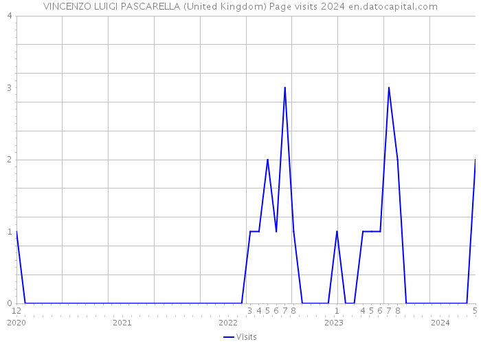 VINCENZO LUIGI PASCARELLA (United Kingdom) Page visits 2024 