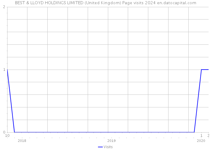 BEST & LLOYD HOLDINGS LIMITED (United Kingdom) Page visits 2024 