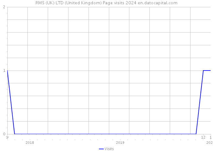 RMS (UK) LTD (United Kingdom) Page visits 2024 