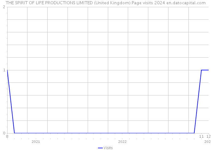 THE SPIRIT OF LIFE PRODUCTIONS LIMITED (United Kingdom) Page visits 2024 