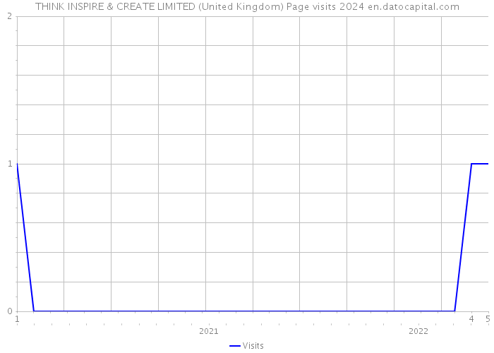 THINK INSPIRE & CREATE LIMITED (United Kingdom) Page visits 2024 