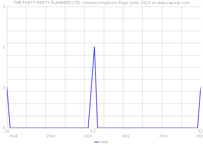 THE PARTY PARTY PLANNERS LTD. (United Kingdom) Page visits 2024 